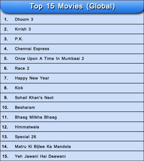 results of most awaited movies of 2013 2