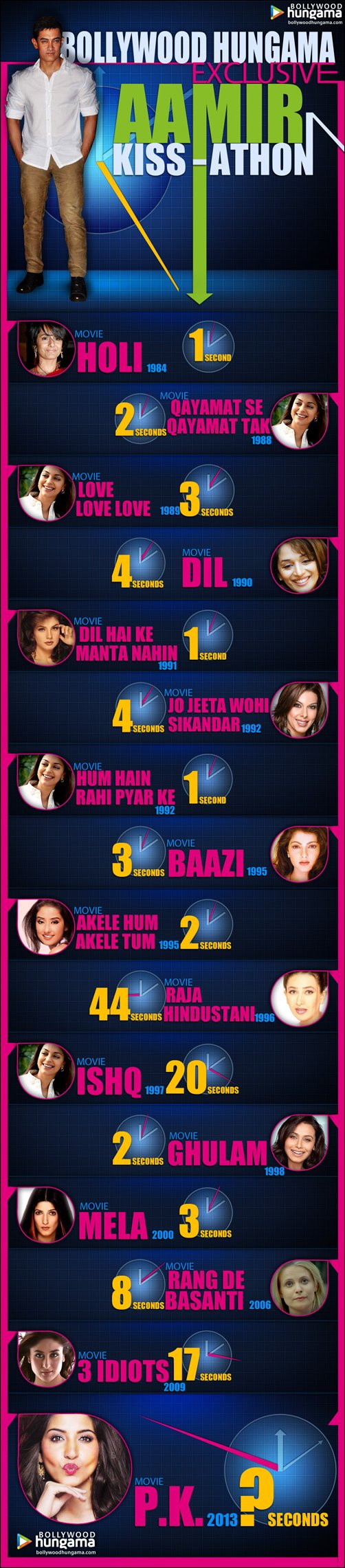 Infographic: Aamir Khan’s Kiss-a-thon