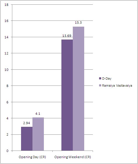 BO Report Card: D-Day V/s Ramaiya Vastavaiya
