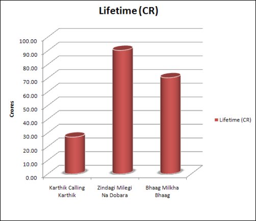 BO Report Card: Analyzing the success of Farhan Akhtar