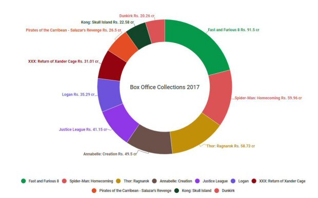 Box Office Top 10 Hollywood movies of 2017; Fast and Furious 8 is no 1-4