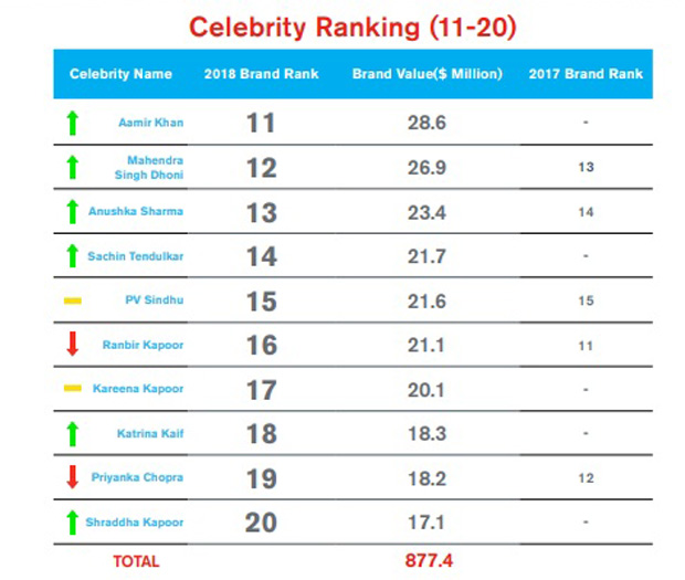 Virat Kohli and Deepika Padukone listed most valuable Indian celebrities with brand value of $170.9 & $102.5 million Virat Kohli and Deepika Padukone listed most valuable Indian celebrities with brand value of $170.9 & $102.5 million