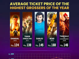Infographic: Average ticket prices at the box office of the highest grossers of the year (from 2016 to 2020) – Part 2