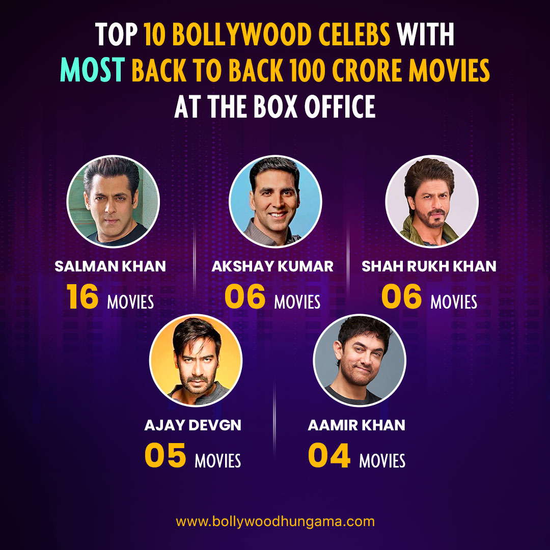 Bollywood’s 100 crore streak in India Akshay Kumar plus Shah Rukh Khan plus Ajay Devgn is equal to Salman Khan