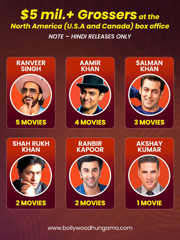 Ranveer Singh emerges as the new King of North America box office; beats Shah Rukh Khan, Aamir Khan, and Salman Khan