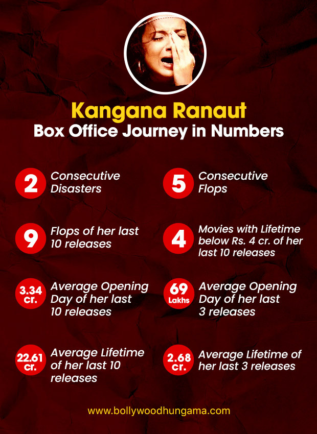 With Tejas, Kangana Ranaut now has 2 consecutive DISASTERS, 5 consecutive FLOPS, and 9 FLOPS in her last 10 releases at the box office
