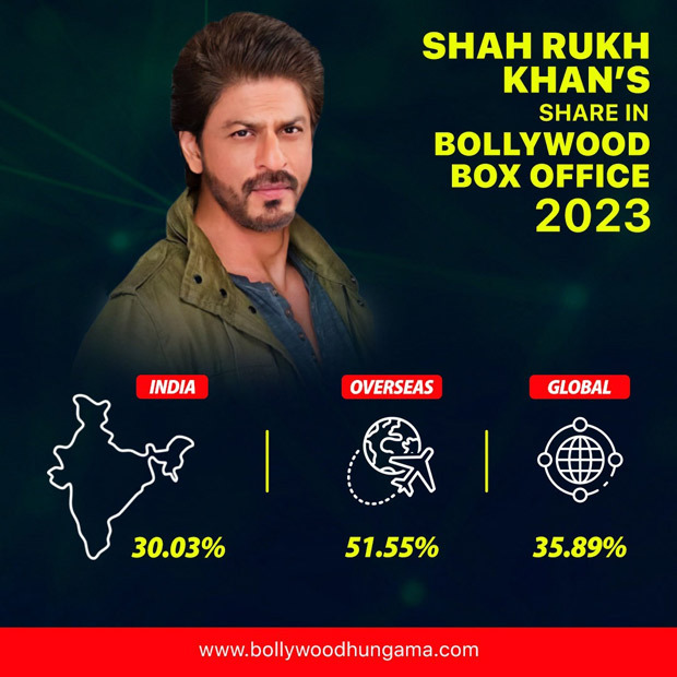 Shah Rukh Khan's RECORD share in Bollywood Box Office 2023: 30.03% in India, 51.55% in overseas and 35.89% globally