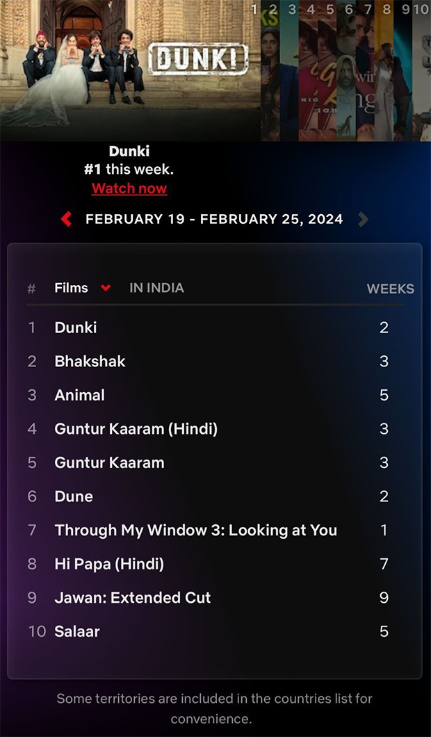 Shah Rukh Khan rules Netflix India: Red Chillies dominates top 10 with Jawan, Dunki, and Bhakshak