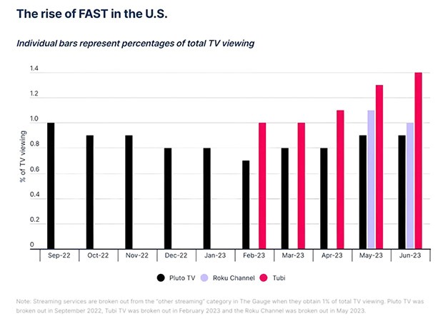 Swift TV and the Rise of FAST Streaming: Transforming the OTT Landscape in India and Beyond