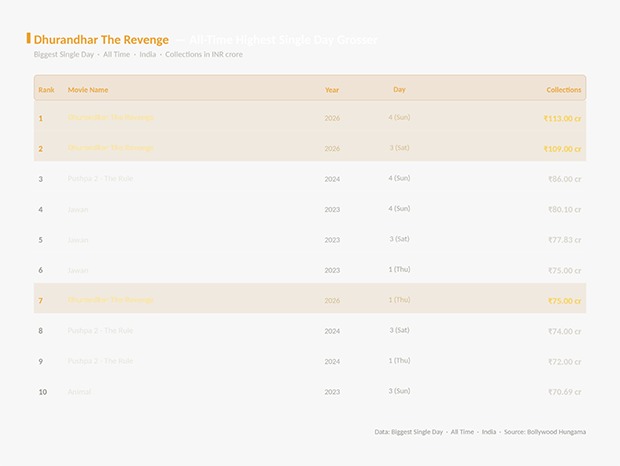 इतिहास रचा गया: धुरंधर द रिवेंज लगातार दो करोड़ रुपये के साथ एक दिन में सबसे ज्यादा कमाई करने वाली फिल्म बन गई। 100 करोड़+ दिन रु. 109 करोड़ और रु. 113 करोड़, पुष्पा 2 और जवान के रिकॉर्ड तोड़ दिए