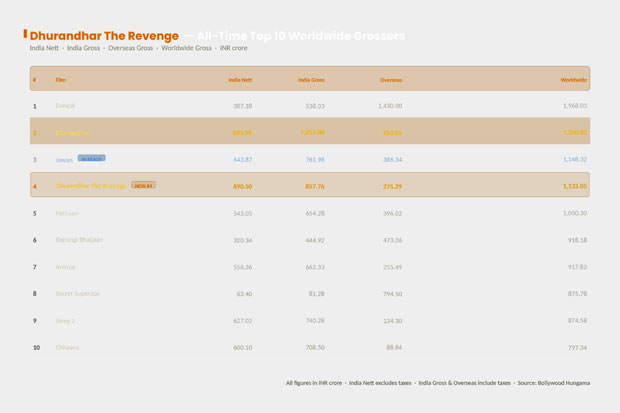 Dhurandhar The Revenge Worldwide Box Office: Ranveer Singh's juggernaut reaches Rs. 1133.05 crore globally, emerges as 4th All-Time Highest Worldwide Grosser; Jawan's Third spot just ₹15 crore away