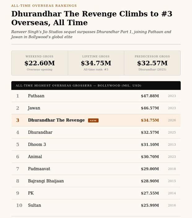 Dhurandhar The Revenge Box Office: Film storms overseas, surpasses Dhurandhar 1 to emerge third all-time highest grosser