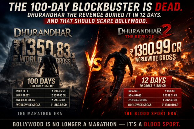 The 100-day blockbuster is dead. Dhurandhar The Revenge buried it in 12 days. And that should scare Bollywood
